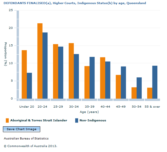 Graph Image for DEFENDANTS FINALISED(a), Higher Courts, Indigenous Status(b) by age, Queensland
